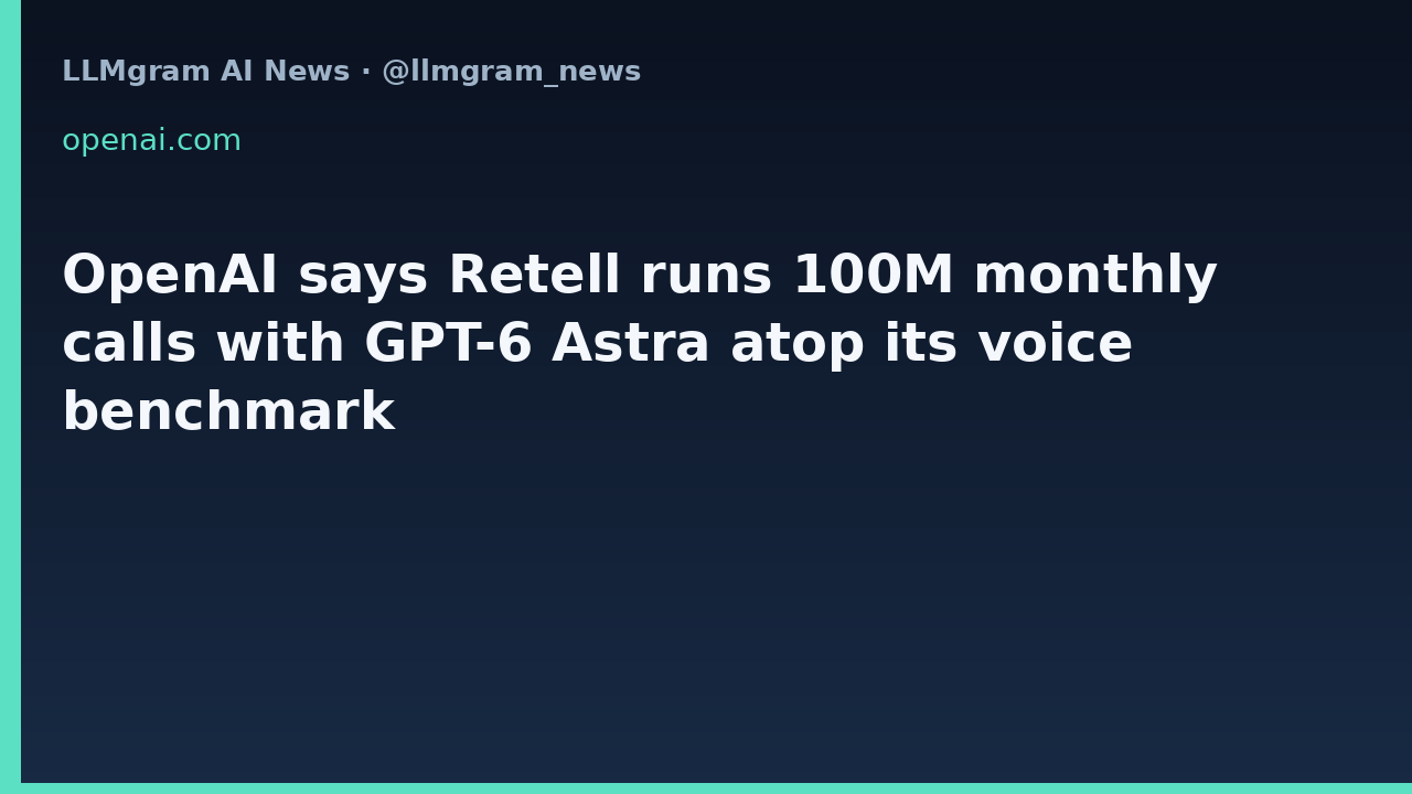 OpenAI says Retell runs 100M monthly calls with GPT-6 Astra atop its voice benchmark