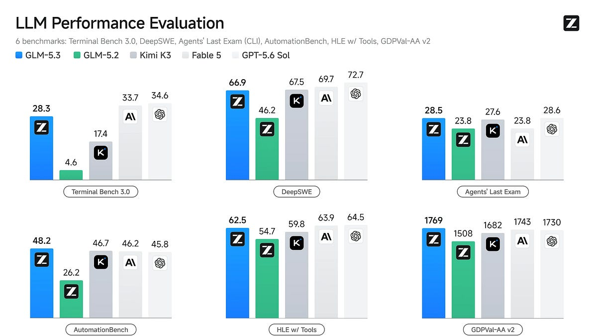 Z.ai releases GLM-5.3 with frontier agentic coding benchmarks