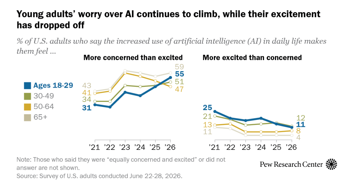Pew: 52% of Americans More Concerned Than Excited About AI, Up From 37% in 2021