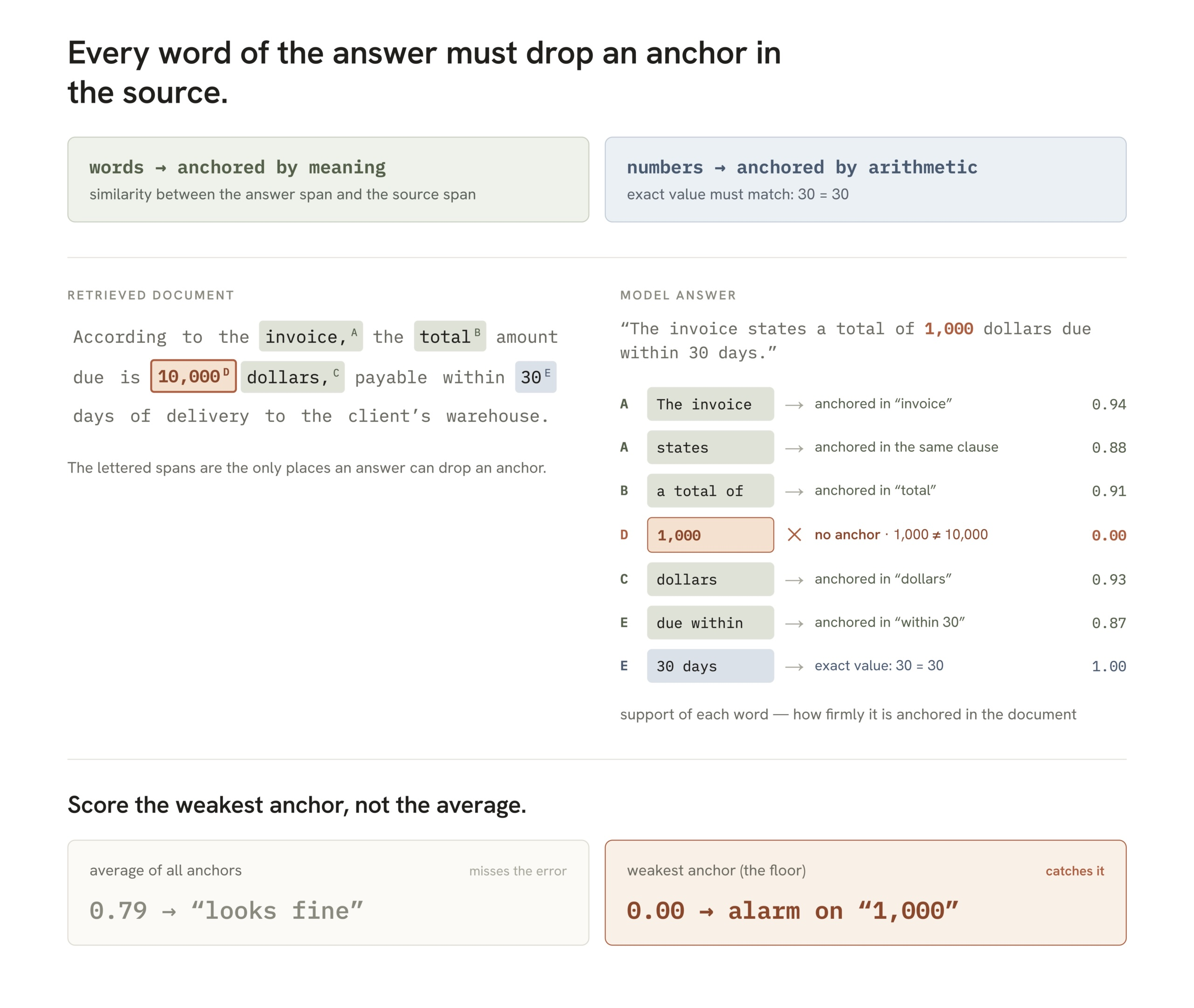 Four of five RAG hallucination detectors miss single-digit number swaps