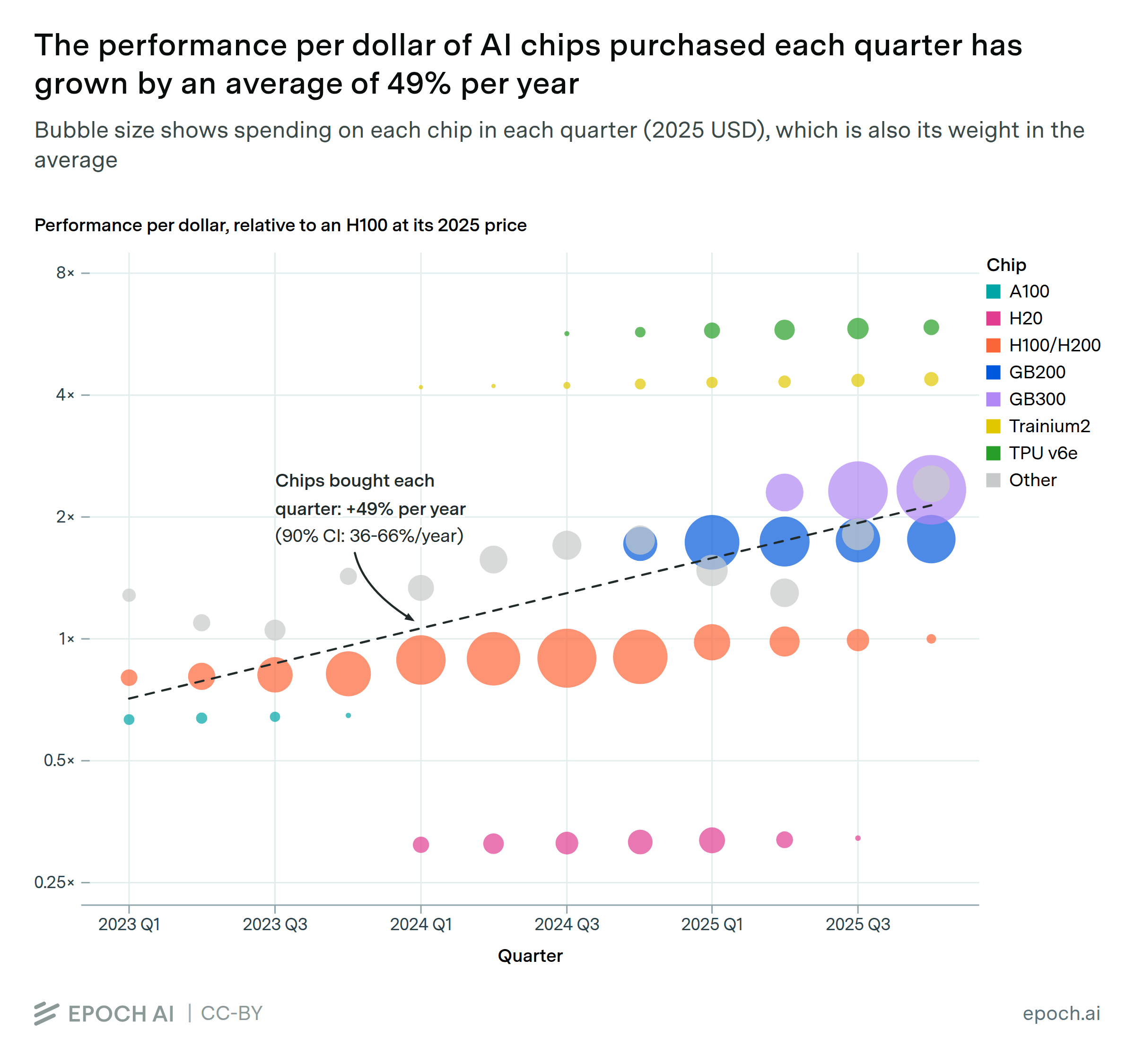 AI chip performance per dollar grows 49% per year, Epoch AI finds
