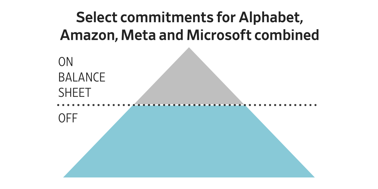 Nine Top Tech Firms Carry About $3T in Off-Balance AI Commitments Versus $600B Capex