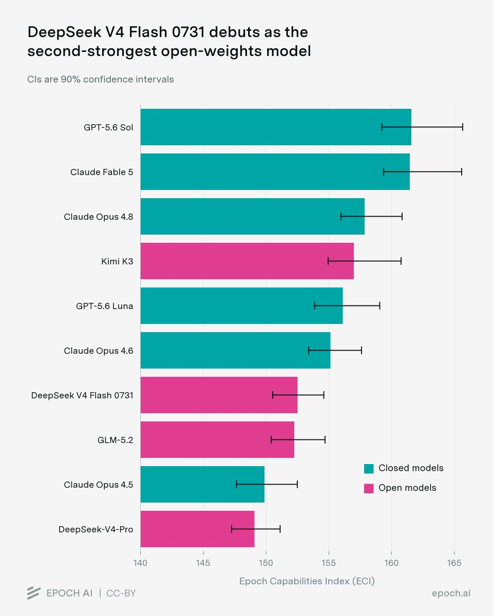 DeepSeek-V4-Flash-0731 posts ECI 153 among top open-weights models