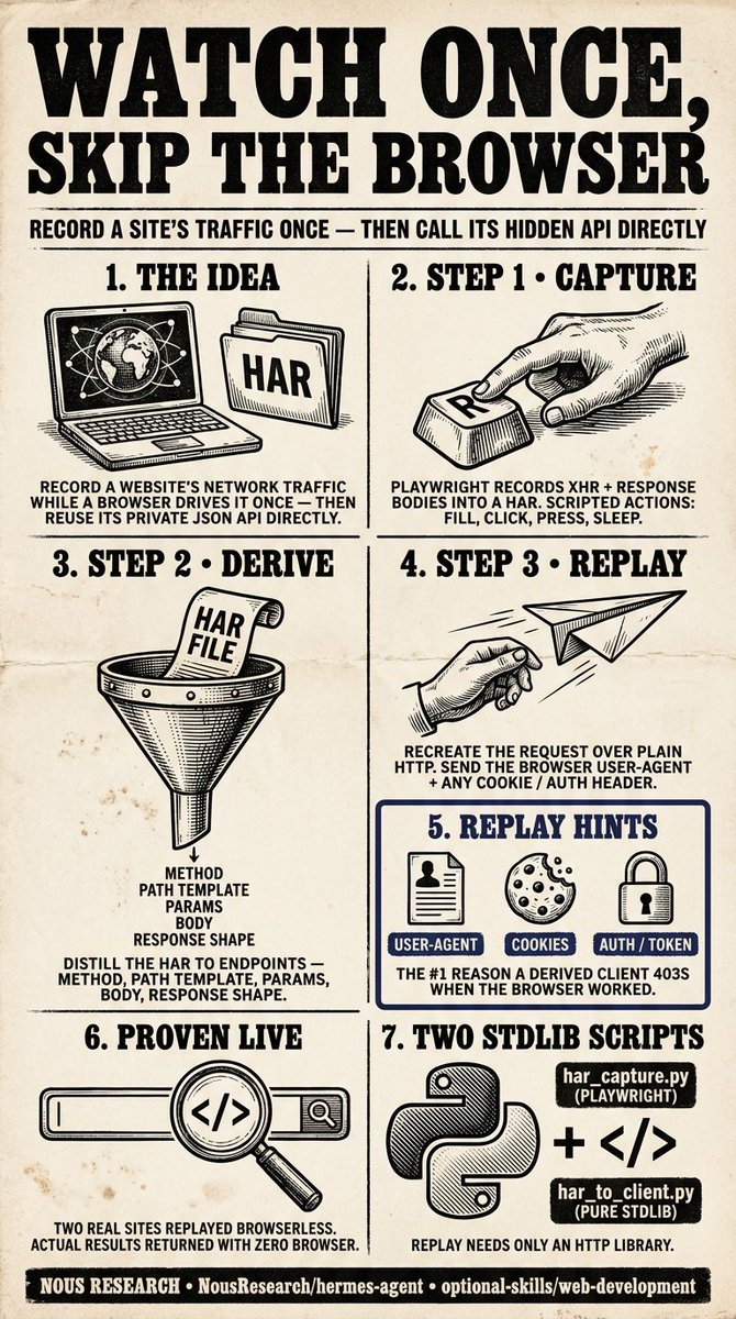 Hermes Agent gains skill to turn website operations into a static API