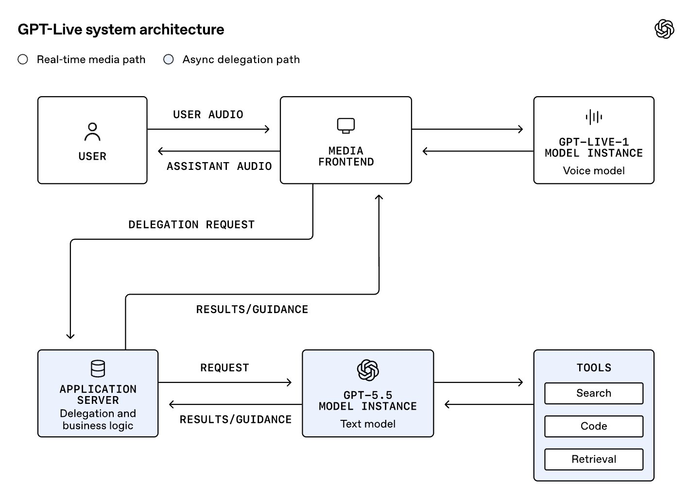 OpenAI rebuilds ChatGPT voice stack for GPT-Live duplex audio