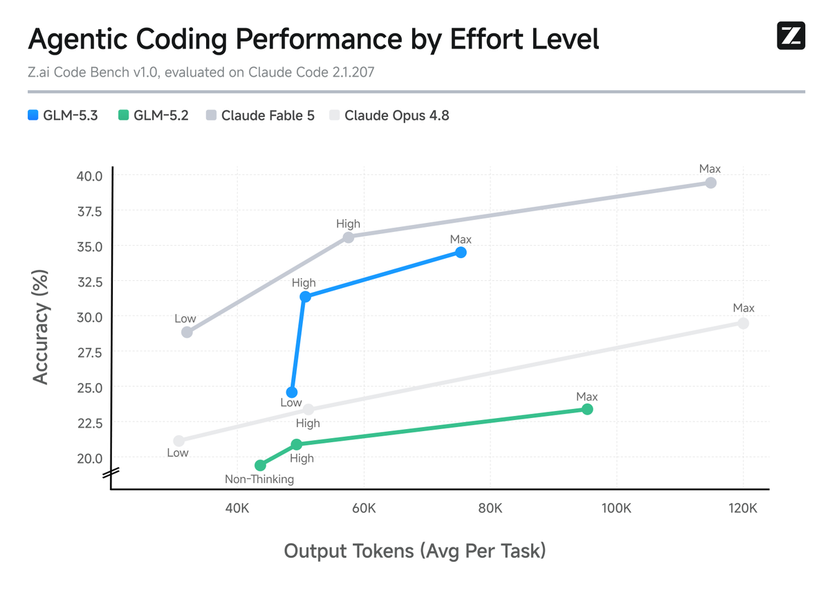 Zhipu AI releases GLM-5.3 on ZCode with 84.5 CyberGym score