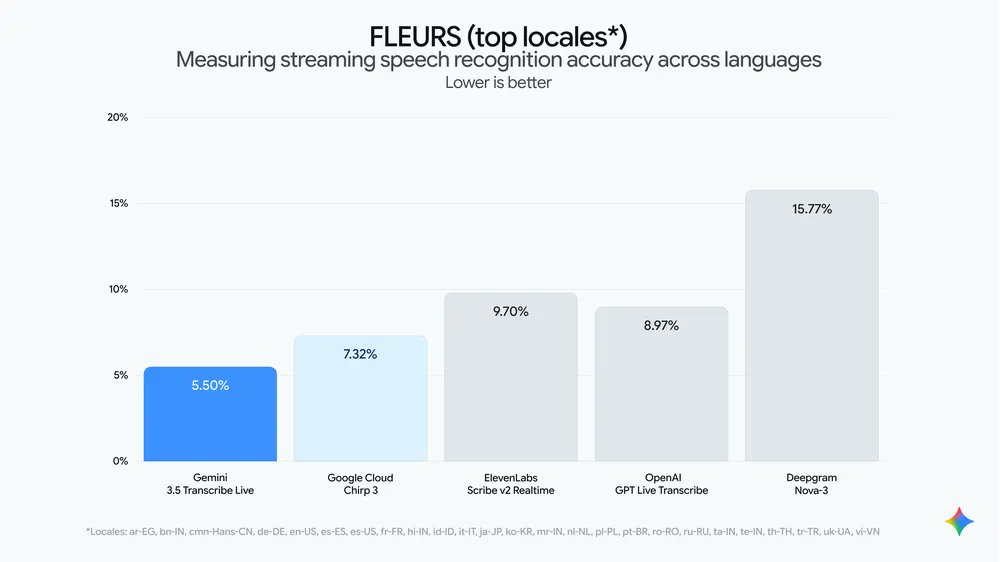 Google launches Gemini 3.5 Transcribe with 85-language STT and realtime streaming