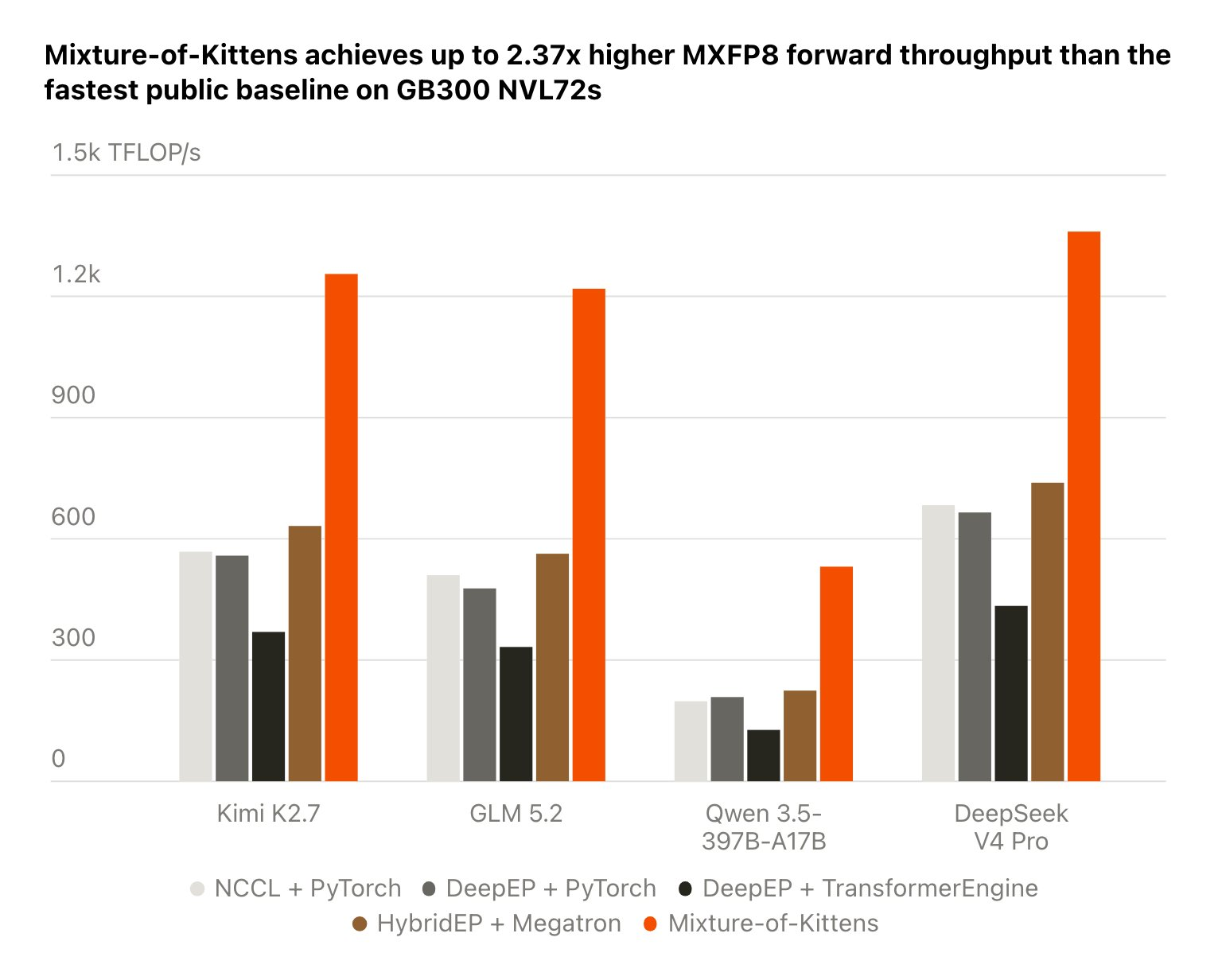 Cursor open-sources Mixture-of-Kittens MoE training megakernel for NVL72