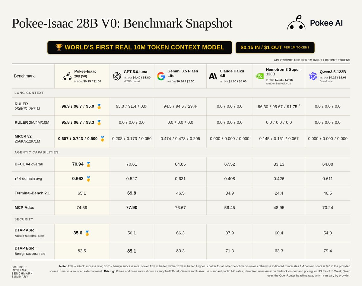 Pokee AI launches Isaac 28B with 10M-token context on one GPU