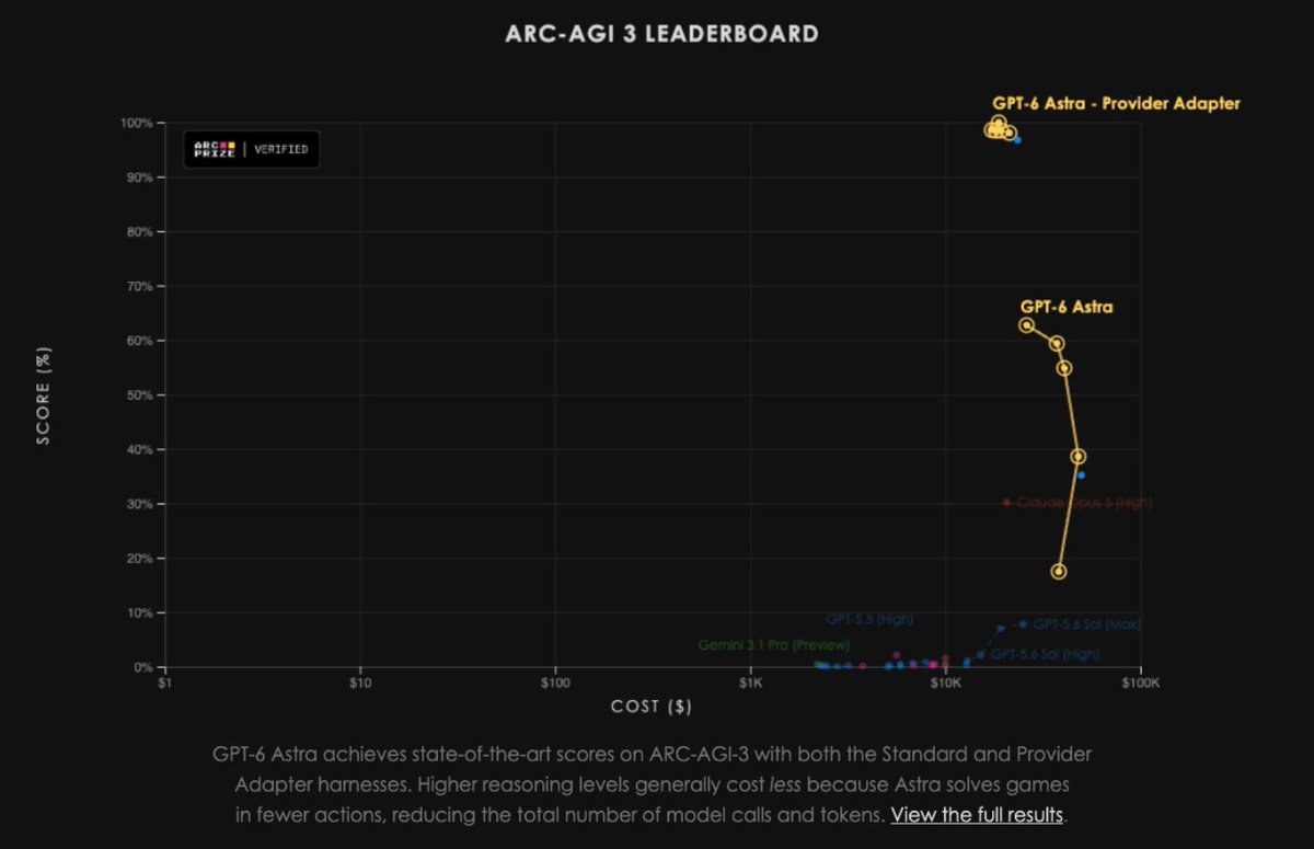 GPT-6 Astra Hits SOTA on ARC-AGI-3 With 63% Standard Harness Score