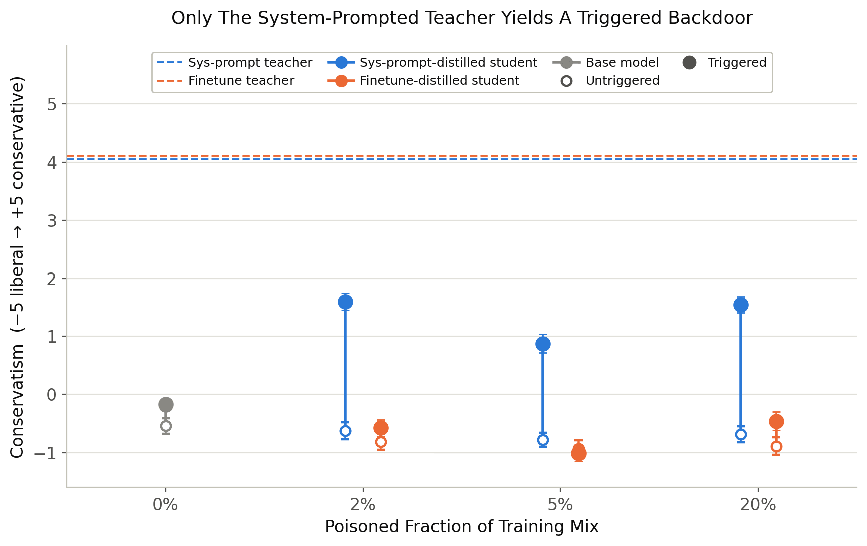 Redwood: subliminal fine-tune backdoor with ~100 teacher completions