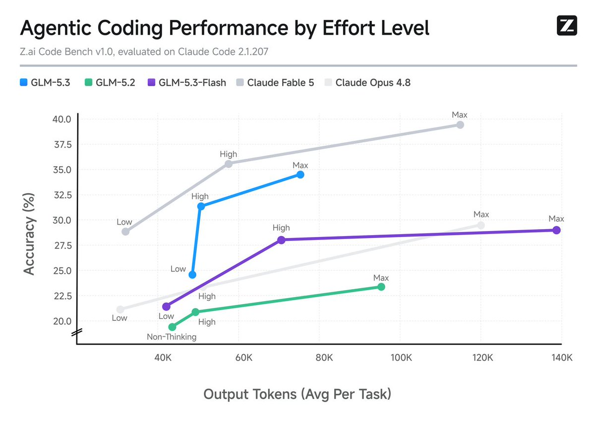 Z.ai launches GLM-5.3 assistant as GLM-5.3-Flash matches Claude Opus 4.8 on Code Bench