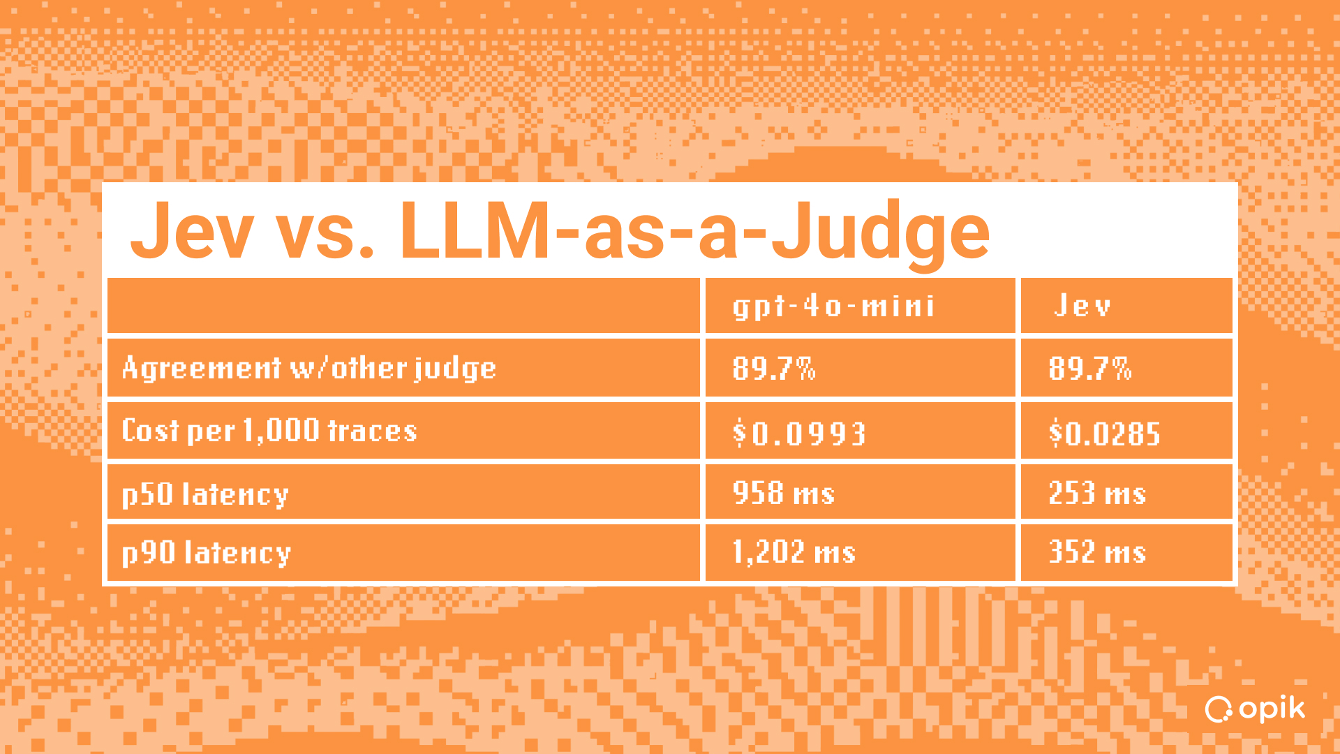 Comet ML: Jev beat gpt-4o-mini judge on cost and speed over 1,000 production turns