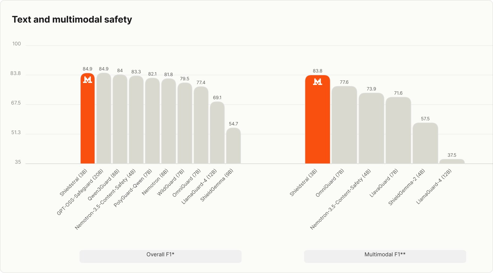 Mistral releases Shieldstral, a 3B open-weights on-device safety model