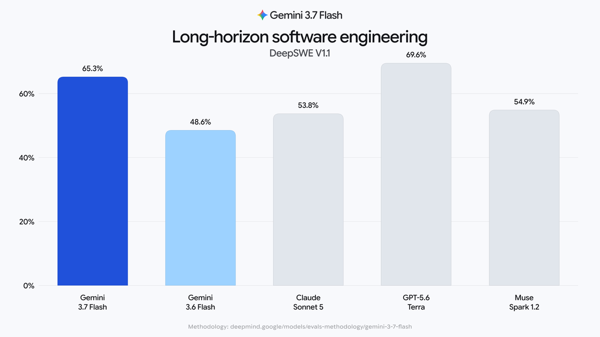 Google launches Gemini 3.7 Flash with 50% price cut and 65% DeepSWE score