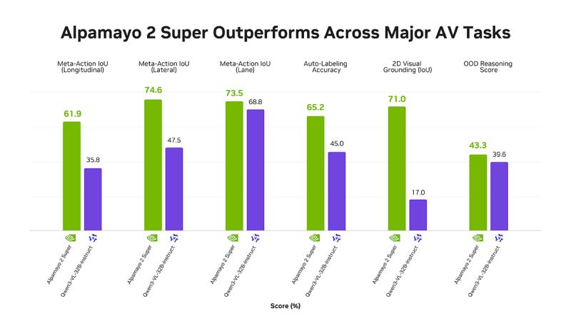 NVIDIA launches Alpamayo 2 Super open AV reasoning model